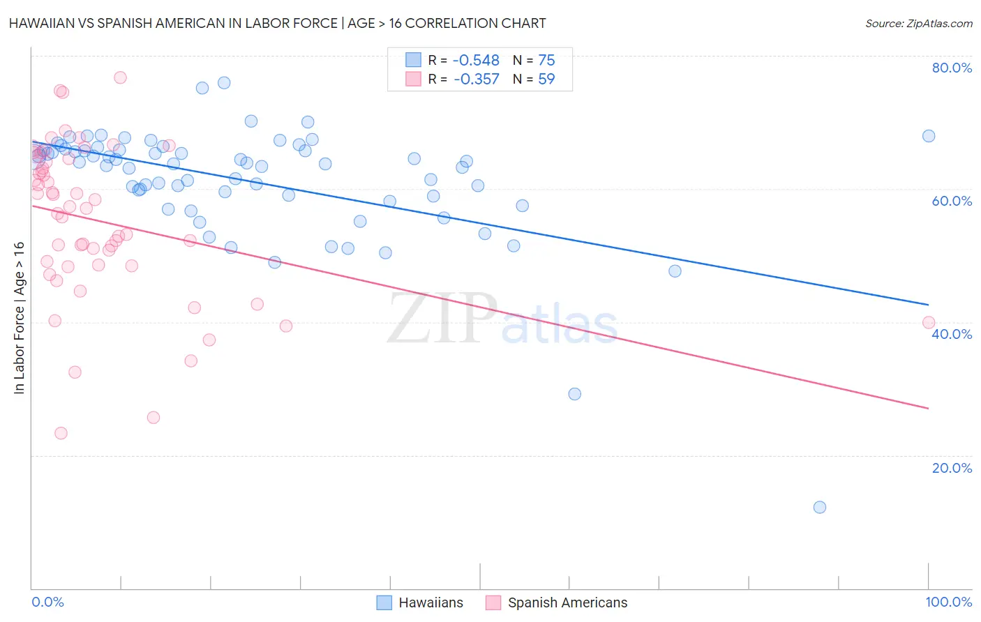 Hawaiian vs Spanish American In Labor Force | Age > 16