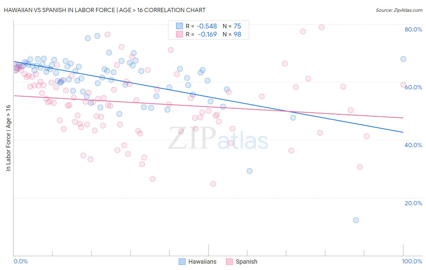 Hawaiian vs Spanish In Labor Force | Age > 16