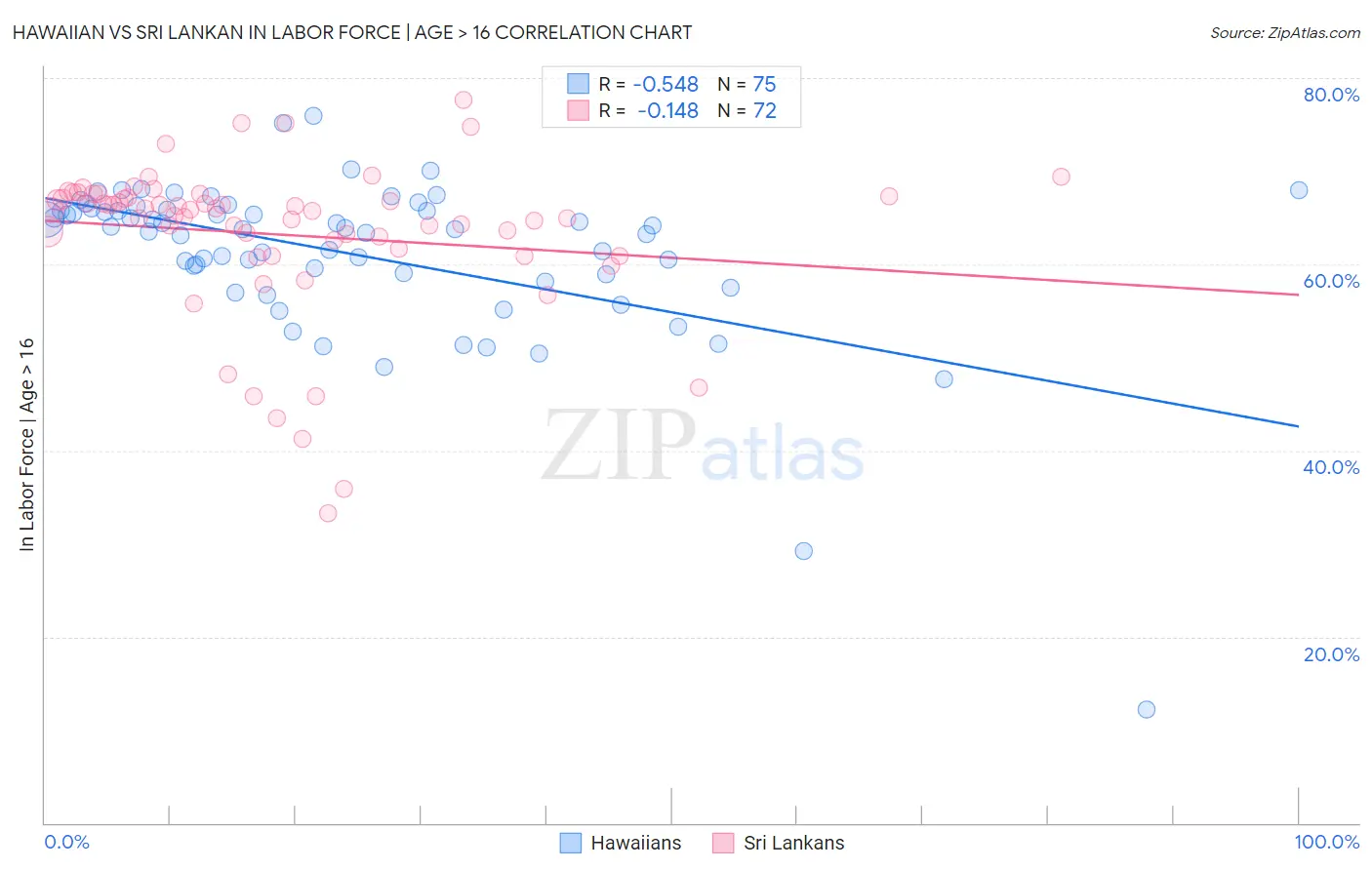 Hawaiian vs Sri Lankan In Labor Force | Age > 16