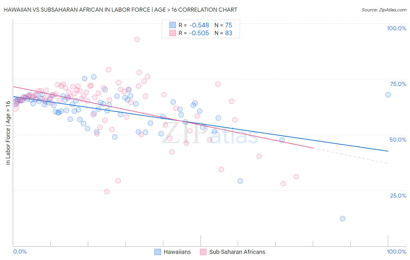 Hawaiian vs Subsaharan African In Labor Force | Age > 16