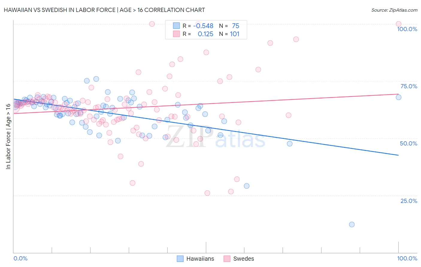 Hawaiian vs Swedish In Labor Force | Age > 16