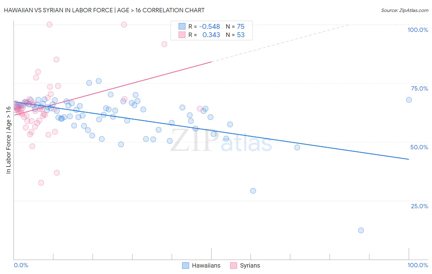 Hawaiian vs Syrian In Labor Force | Age > 16