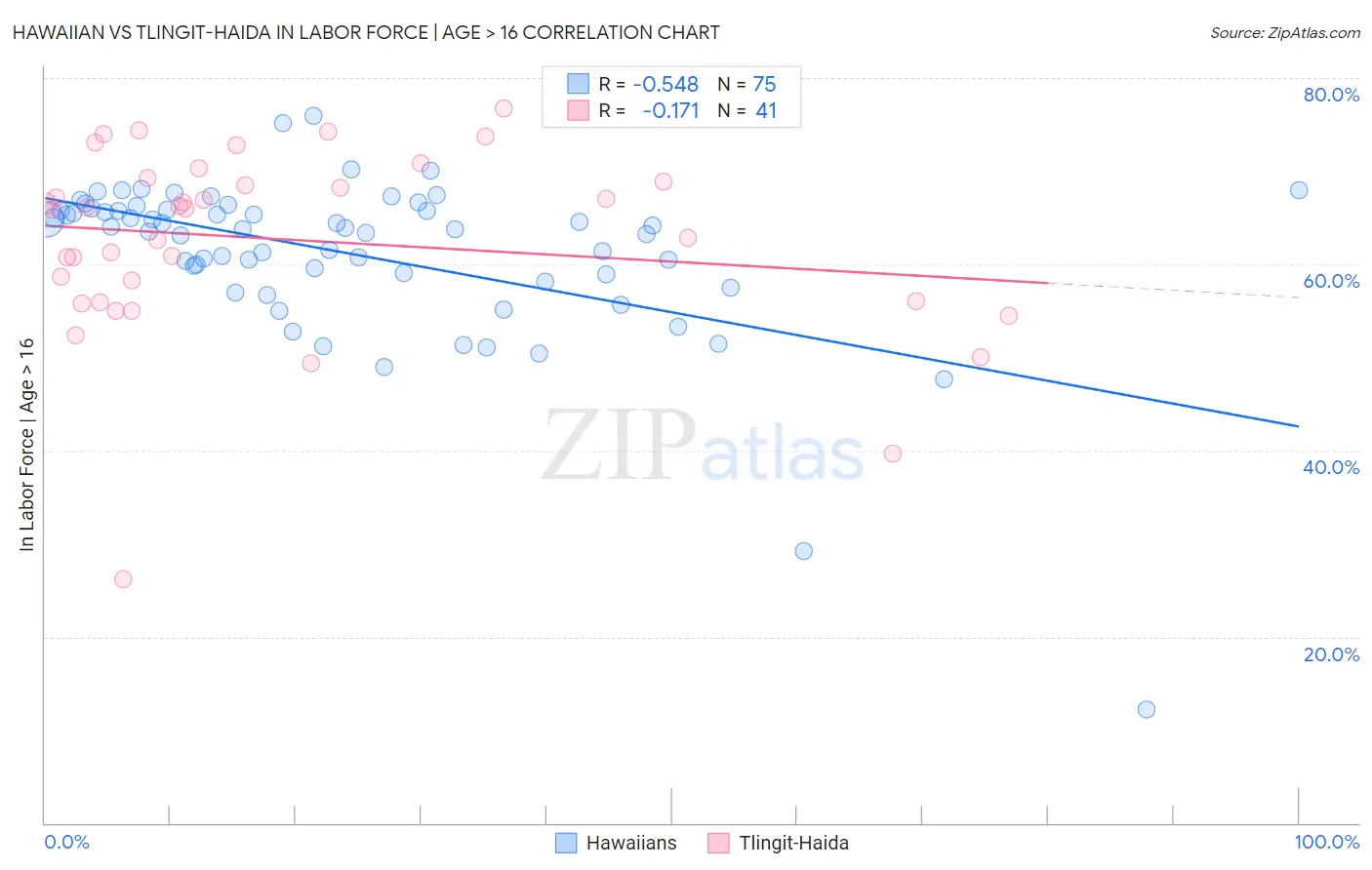 Hawaiian vs Tlingit-Haida In Labor Force | Age > 16