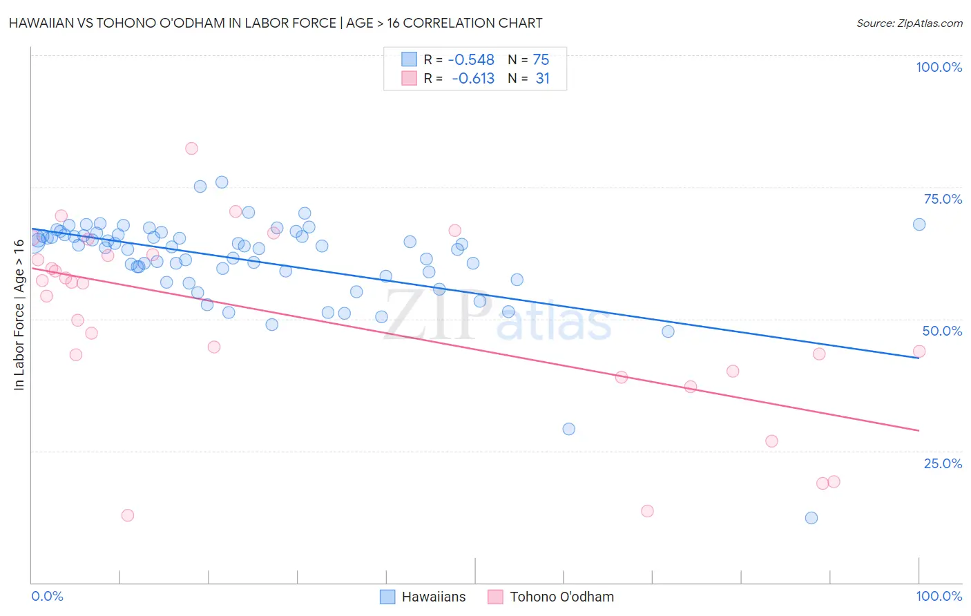 Hawaiian vs Tohono O'odham In Labor Force | Age > 16