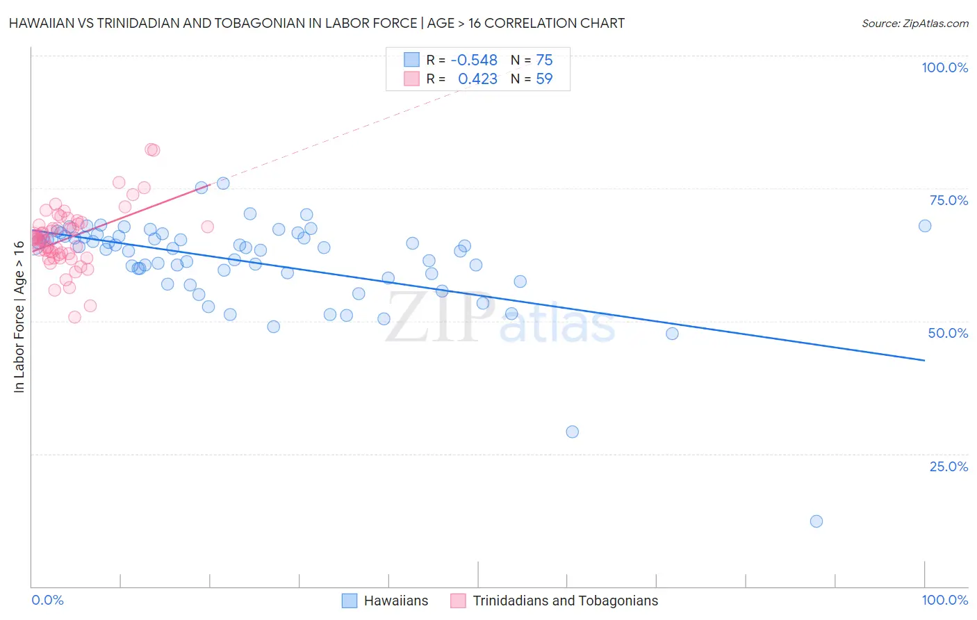 Hawaiian vs Trinidadian and Tobagonian In Labor Force | Age > 16