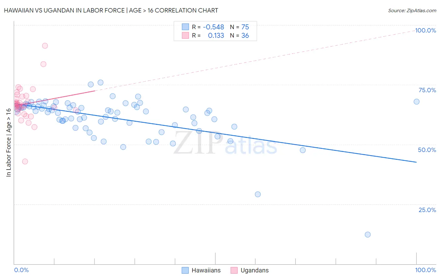 Hawaiian vs Ugandan In Labor Force | Age > 16