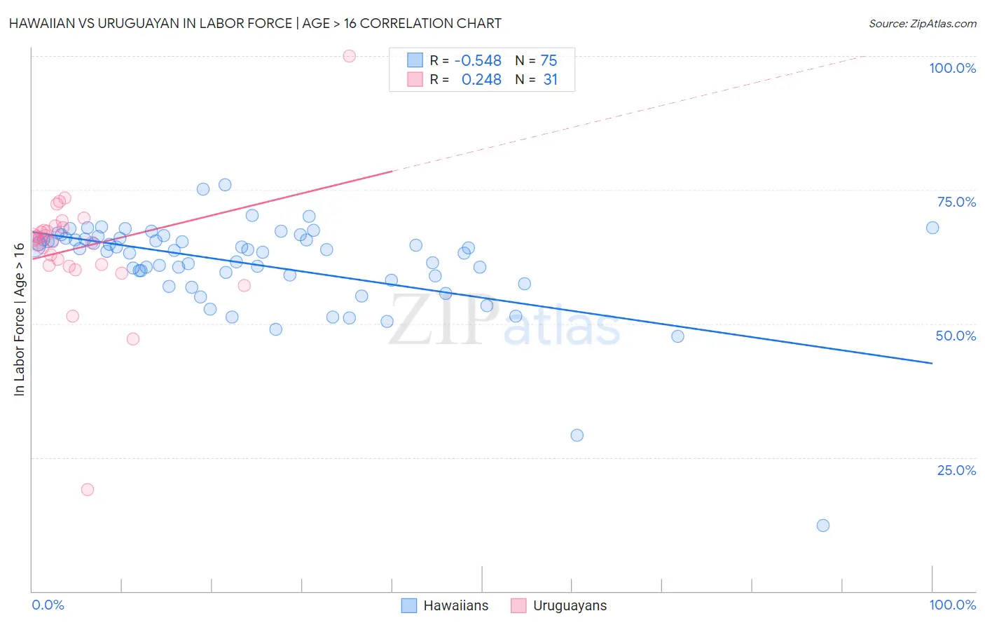 Hawaiian vs Uruguayan In Labor Force | Age > 16