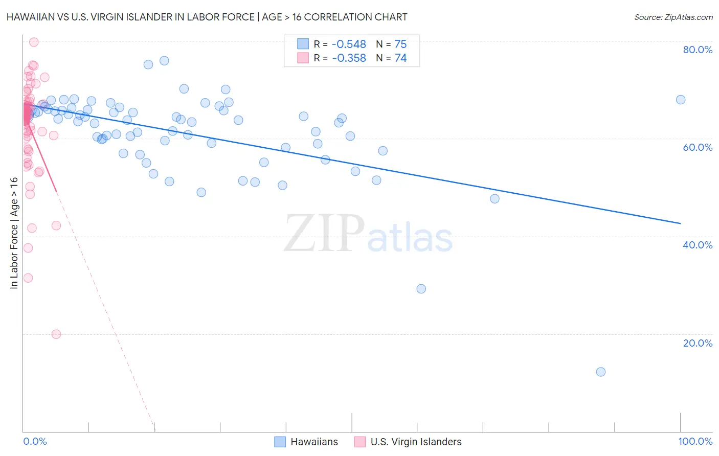 Hawaiian vs U.S. Virgin Islander In Labor Force | Age > 16