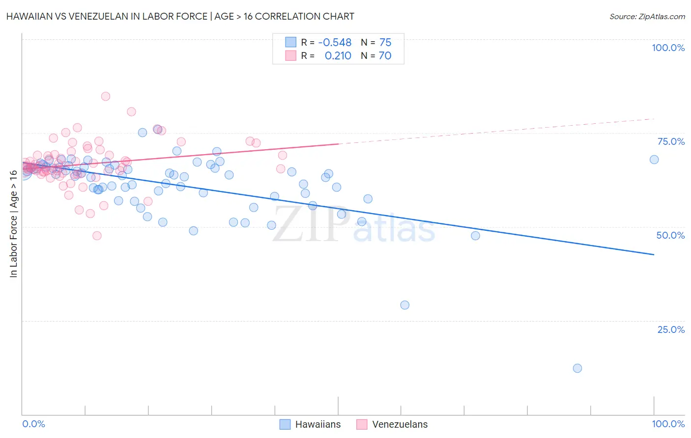 Hawaiian vs Venezuelan In Labor Force | Age > 16