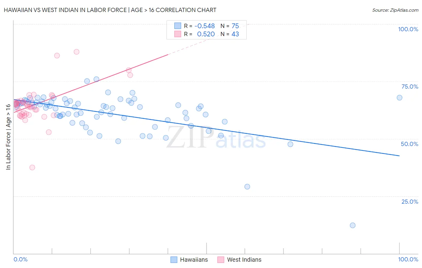 Hawaiian vs West Indian In Labor Force | Age > 16