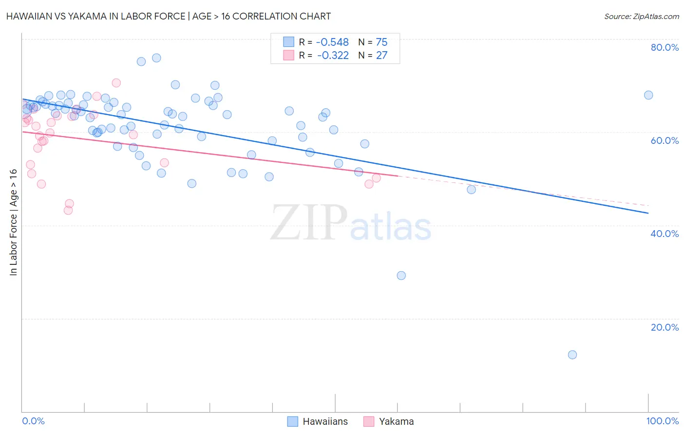 Hawaiian vs Yakama In Labor Force | Age > 16