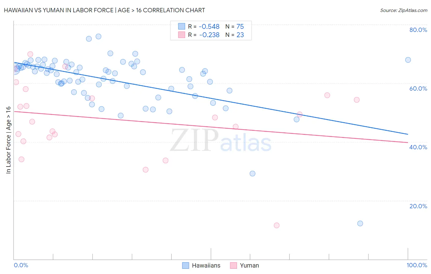 Hawaiian vs Yuman In Labor Force | Age > 16