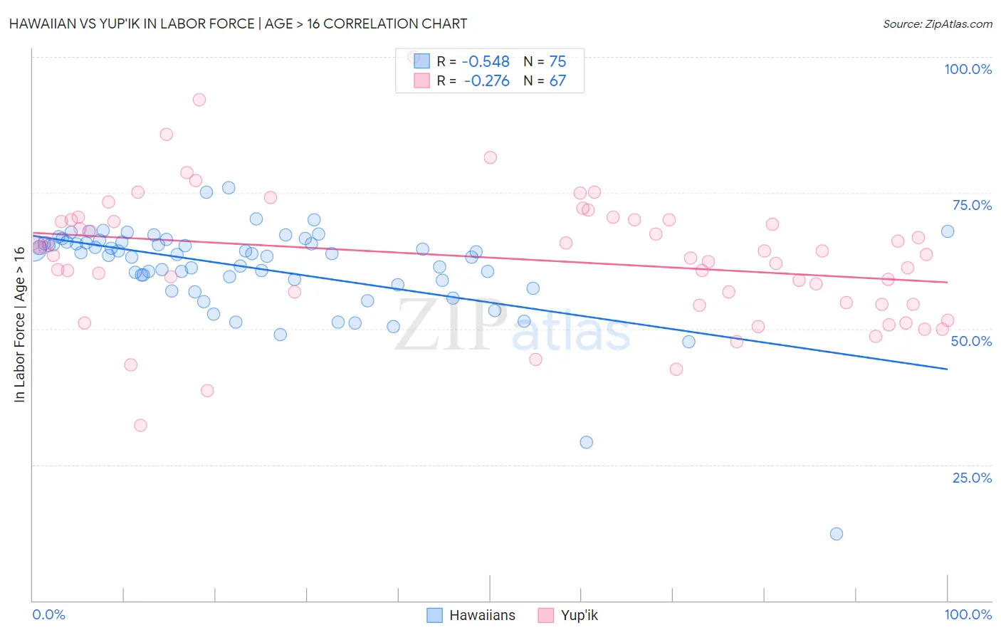 Hawaiian vs Yup'ik In Labor Force | Age > 16