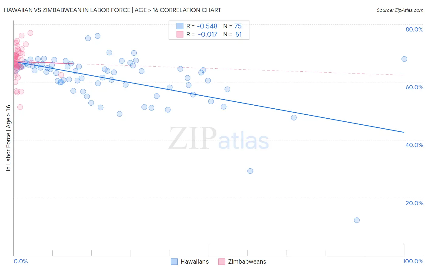 Hawaiian vs Zimbabwean In Labor Force | Age > 16