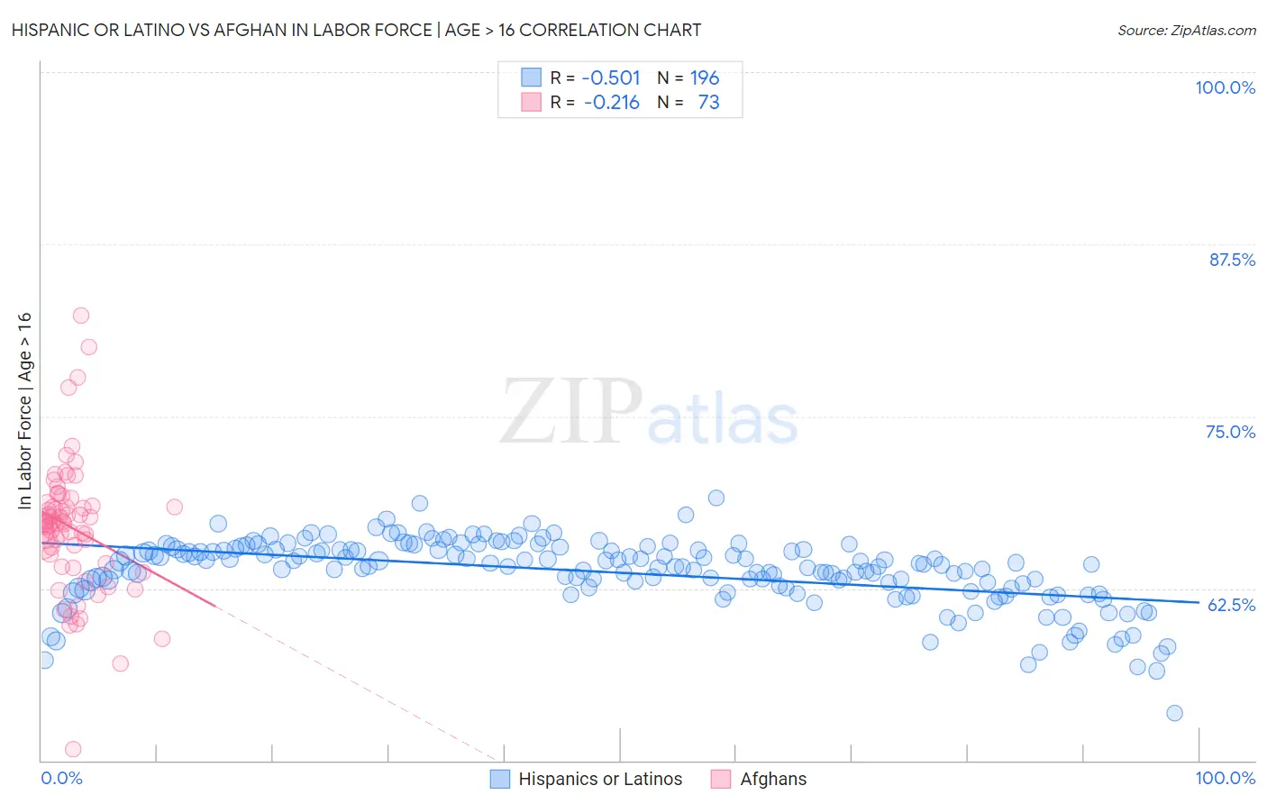 Hispanic or Latino vs Afghan In Labor Force | Age > 16