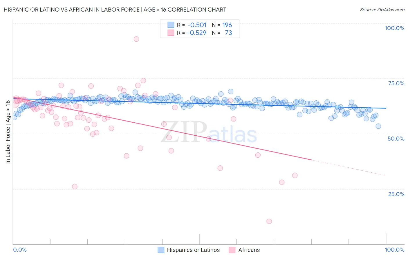 Hispanic or Latino vs African In Labor Force | Age > 16