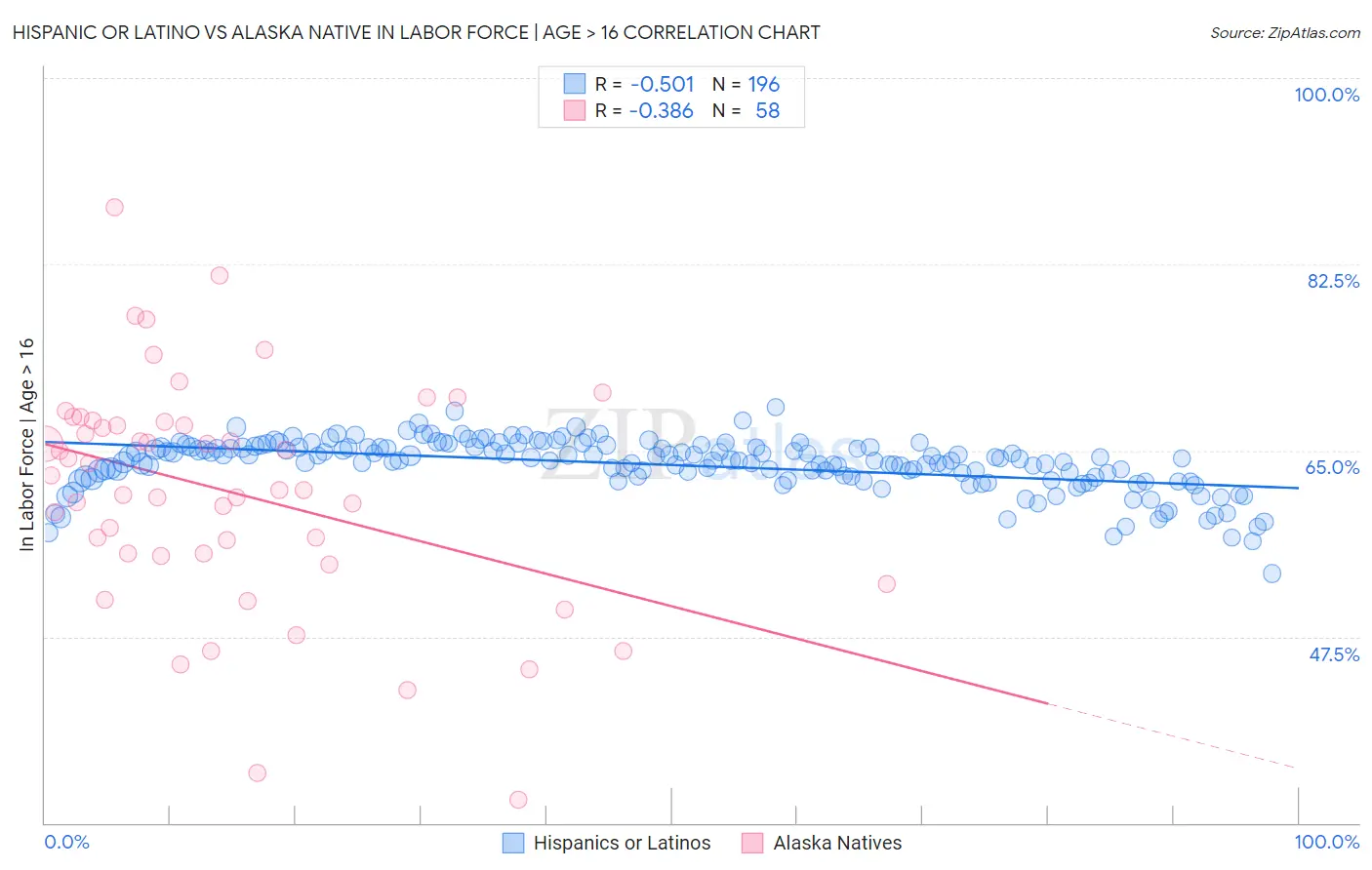 Hispanic or Latino vs Alaska Native In Labor Force | Age > 16