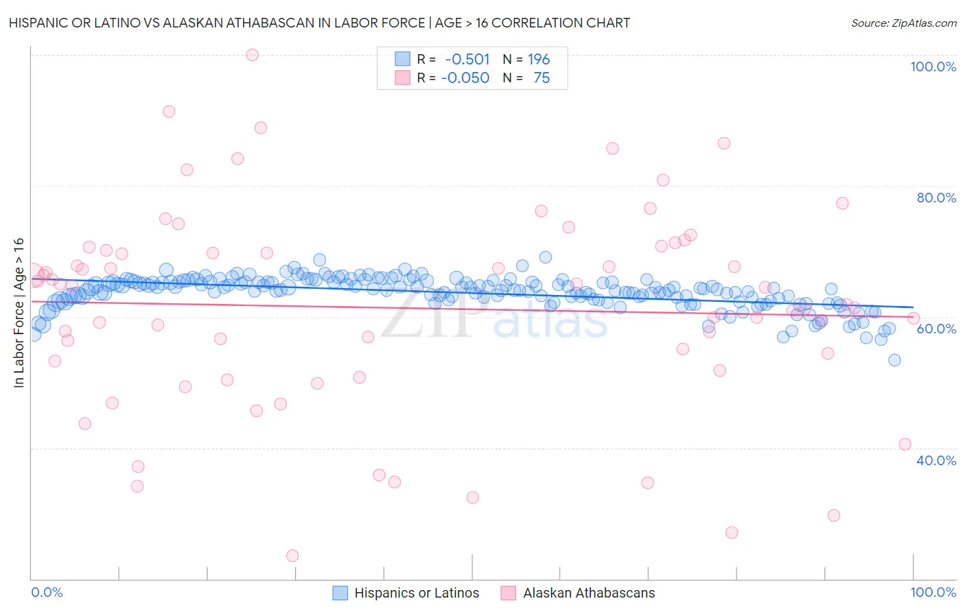 Hispanic or Latino vs Alaskan Athabascan In Labor Force | Age > 16