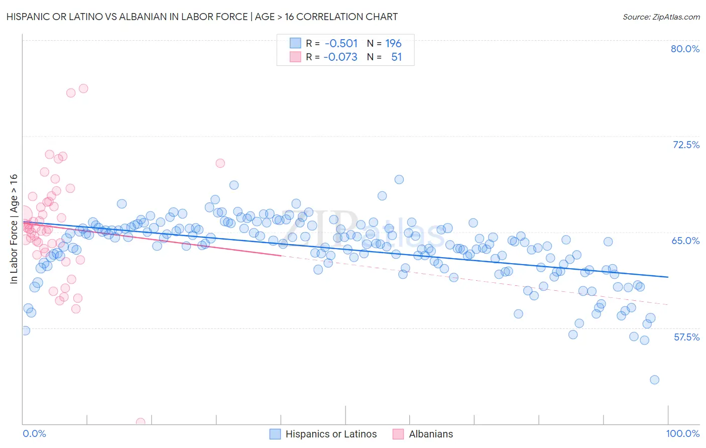 Hispanic or Latino vs Albanian In Labor Force | Age > 16