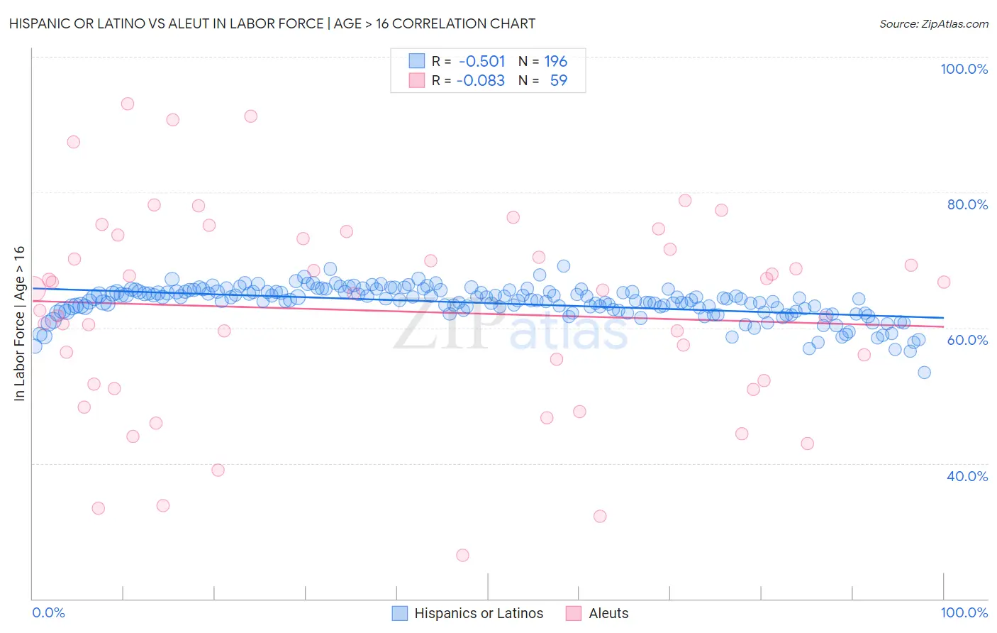 Hispanic or Latino vs Aleut In Labor Force | Age > 16