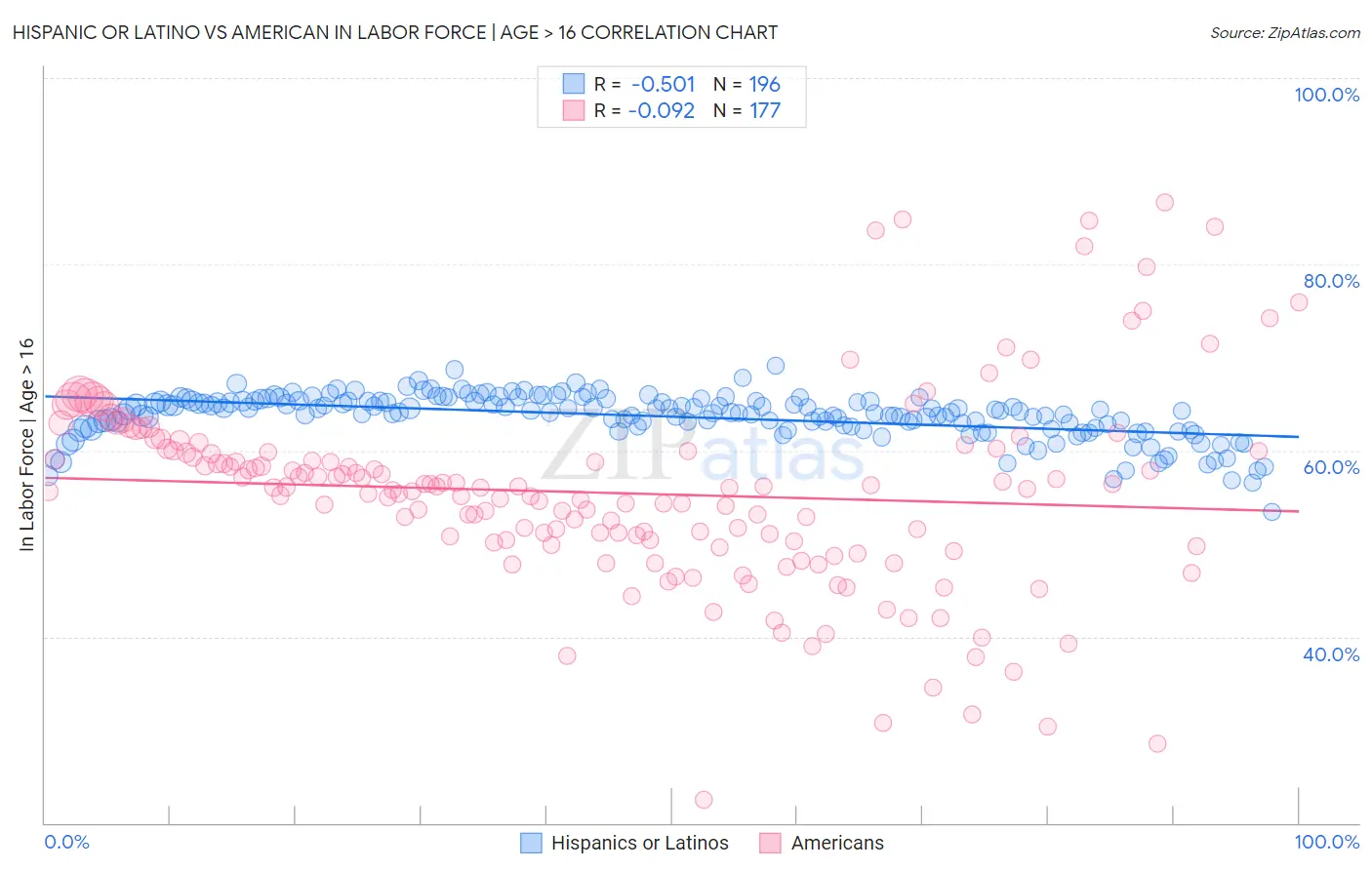 Hispanic or Latino vs American In Labor Force | Age > 16