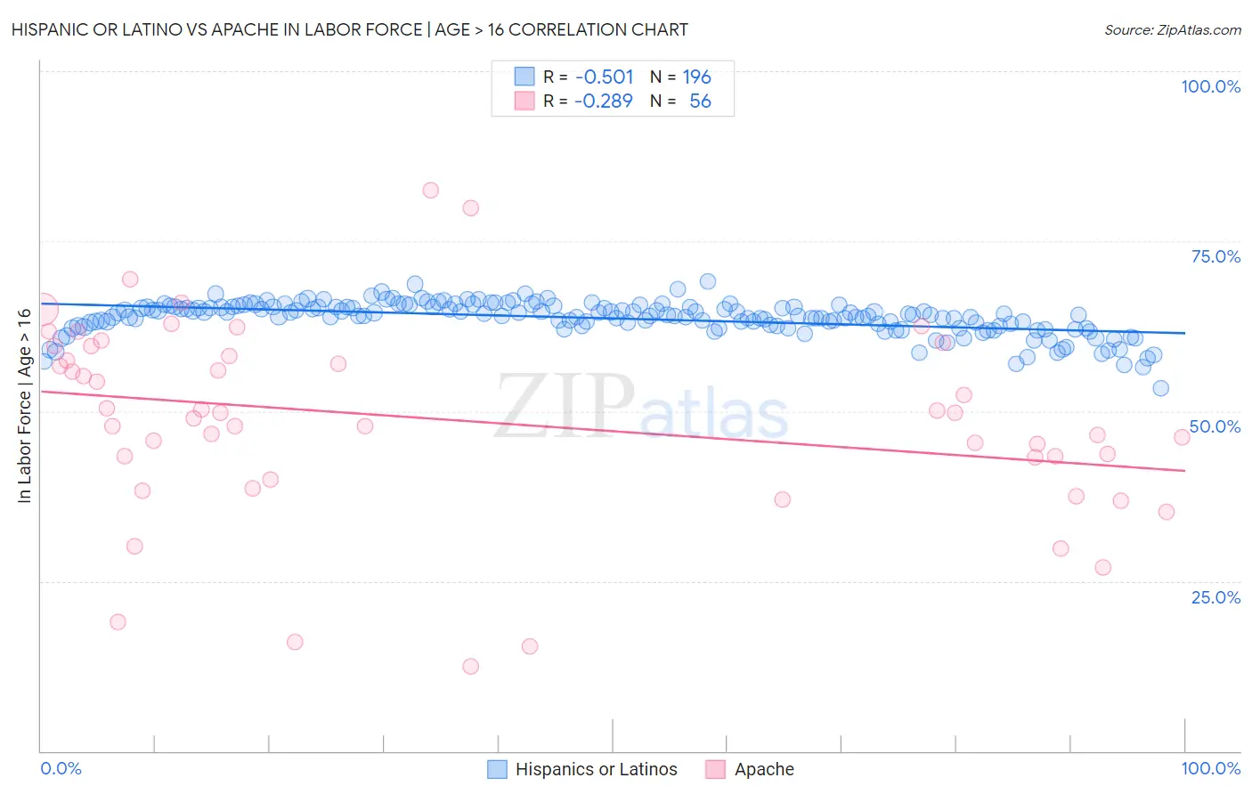 Hispanic or Latino vs Apache In Labor Force | Age > 16