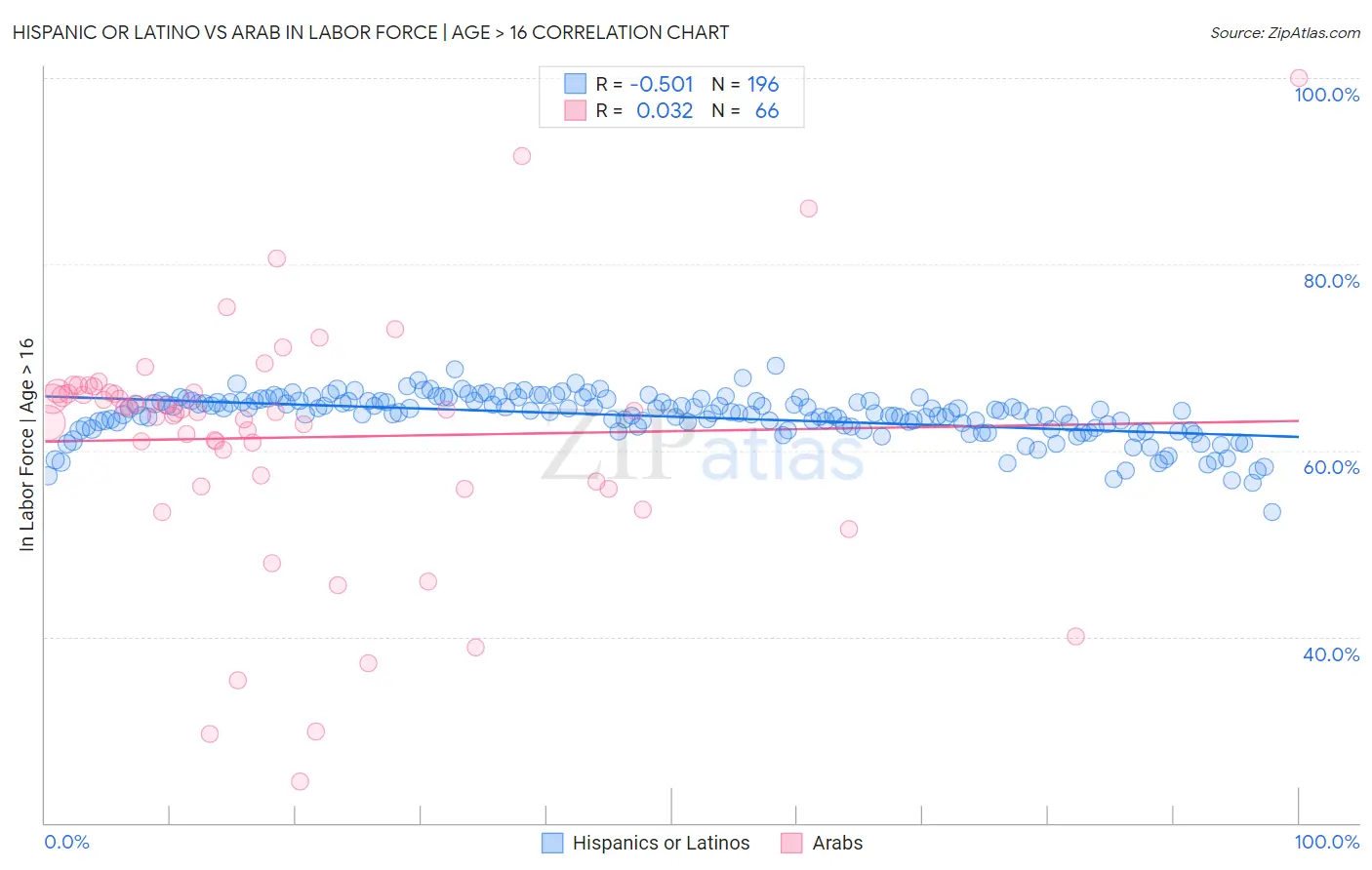 Hispanic or Latino vs Arab In Labor Force | Age > 16