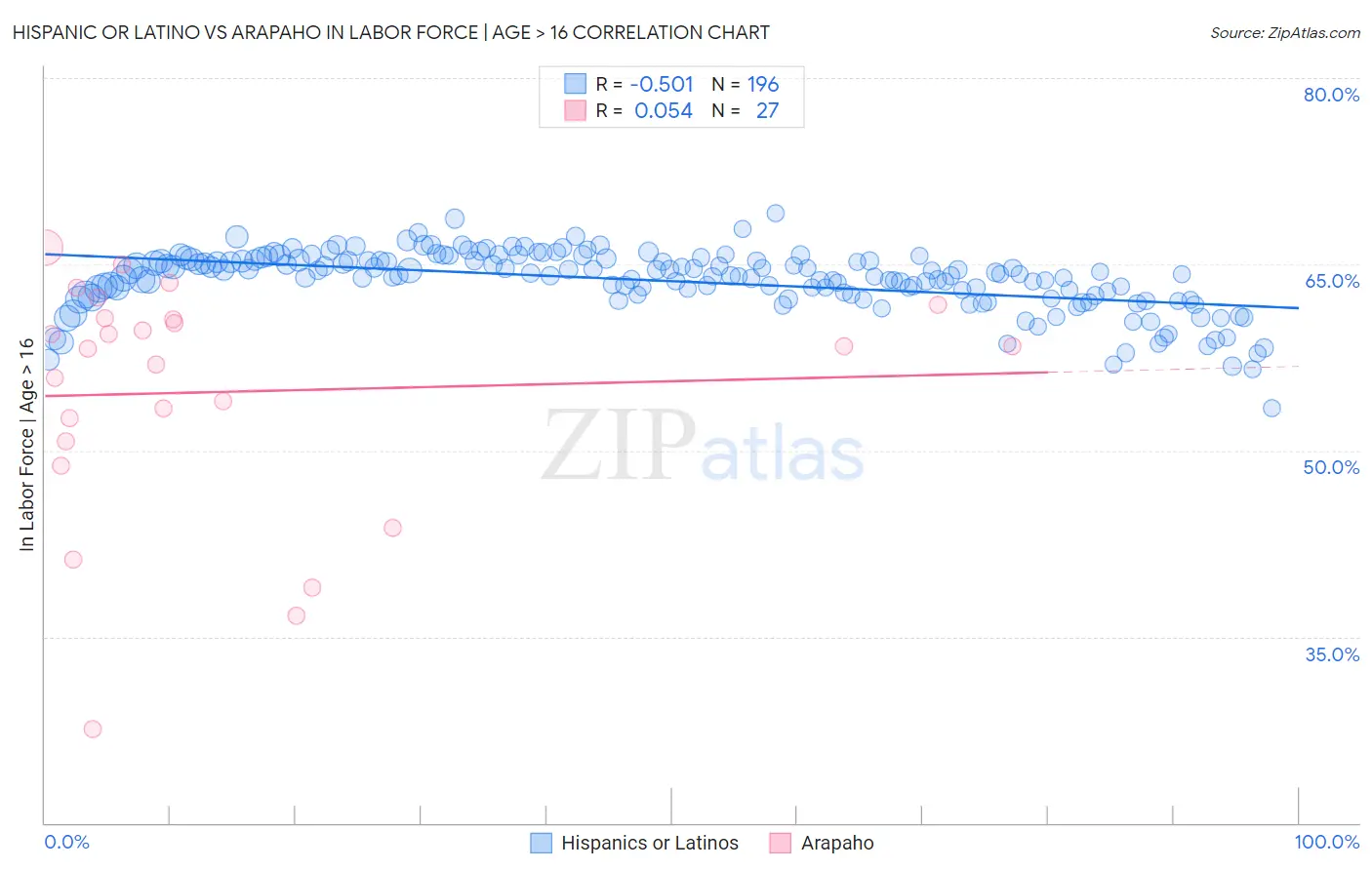 Hispanic or Latino vs Arapaho In Labor Force | Age > 16