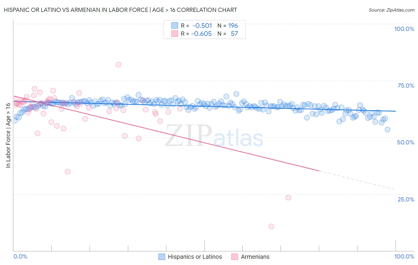 Hispanic or Latino vs Armenian In Labor Force | Age > 16