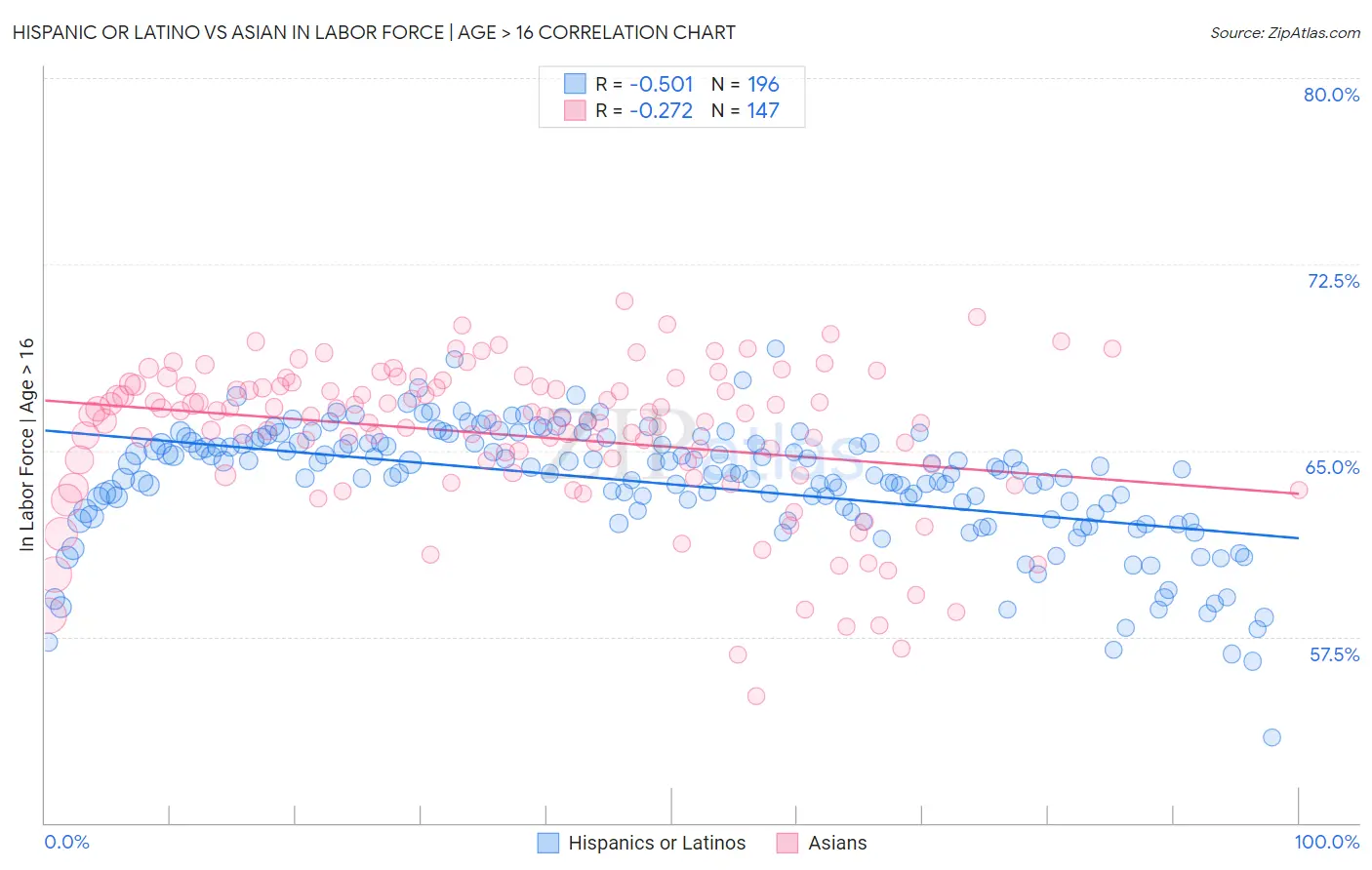 Hispanic or Latino vs Asian In Labor Force | Age > 16