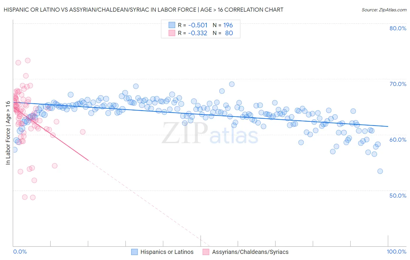 Hispanic or Latino vs Assyrian/Chaldean/Syriac In Labor Force | Age > 16