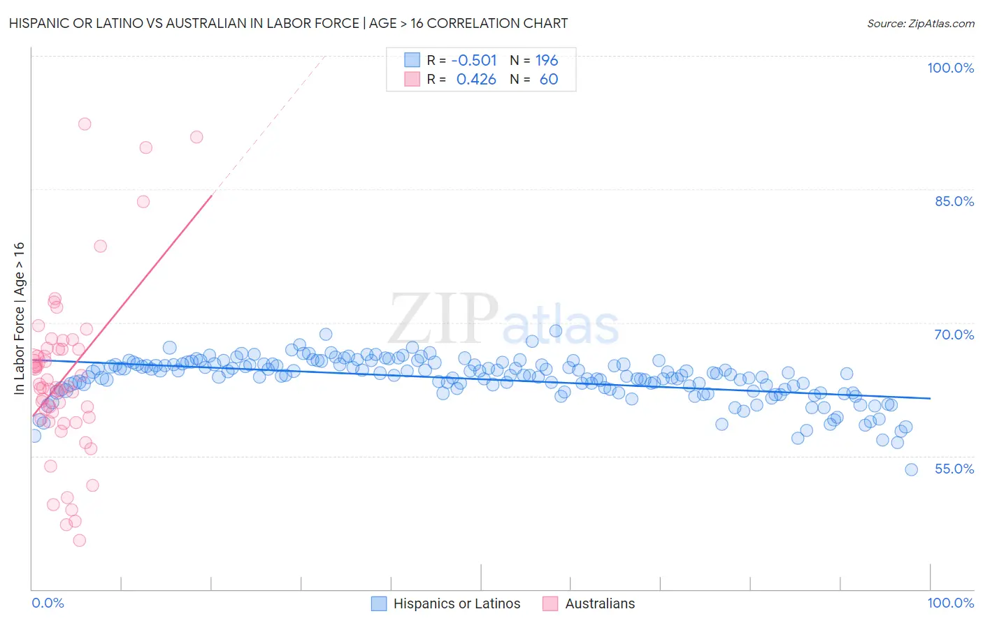 Hispanic or Latino vs Australian In Labor Force | Age > 16