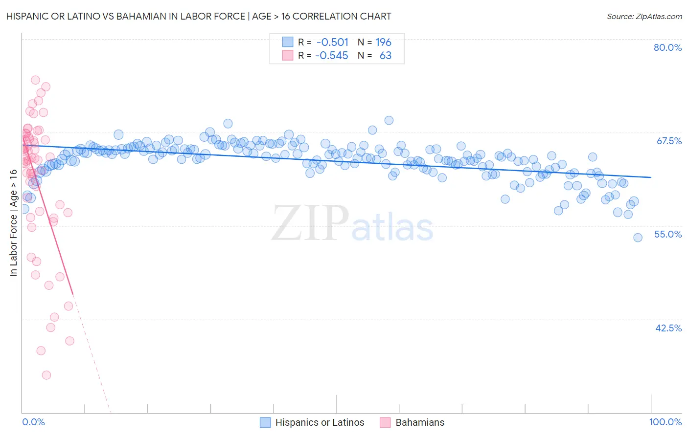 Hispanic or Latino vs Bahamian In Labor Force | Age > 16