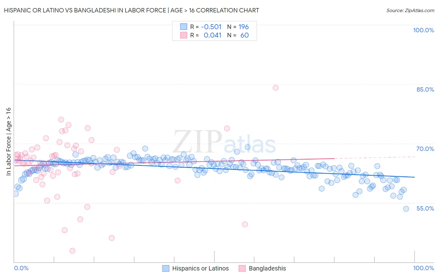 Hispanic or Latino vs Bangladeshi In Labor Force | Age > 16