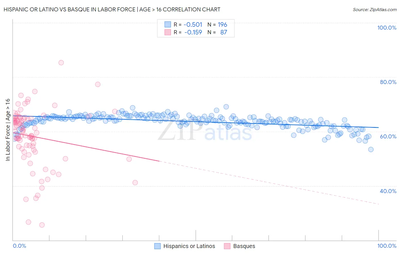 Hispanic or Latino vs Basque In Labor Force | Age > 16