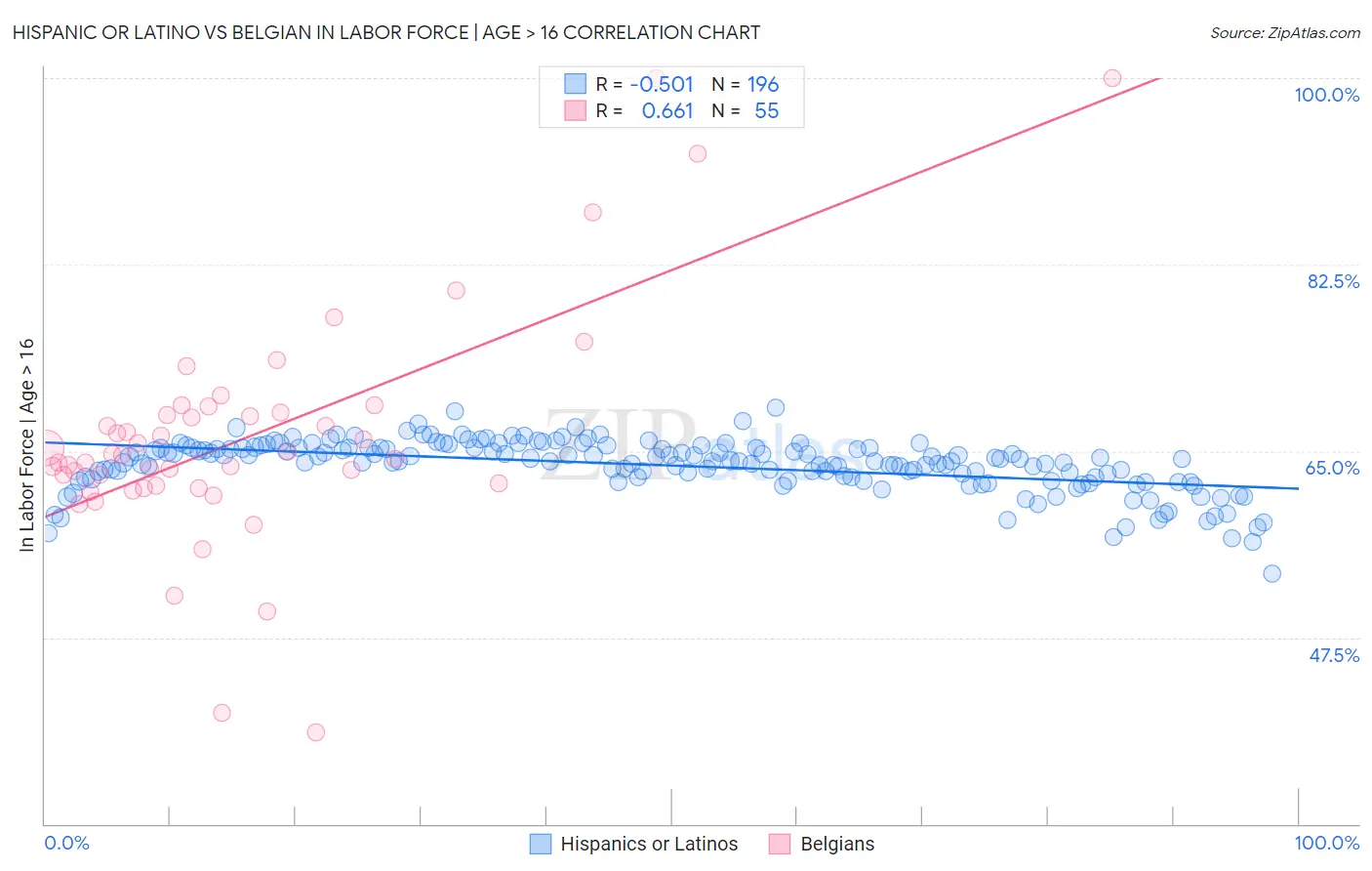 Hispanic or Latino vs Belgian In Labor Force | Age > 16