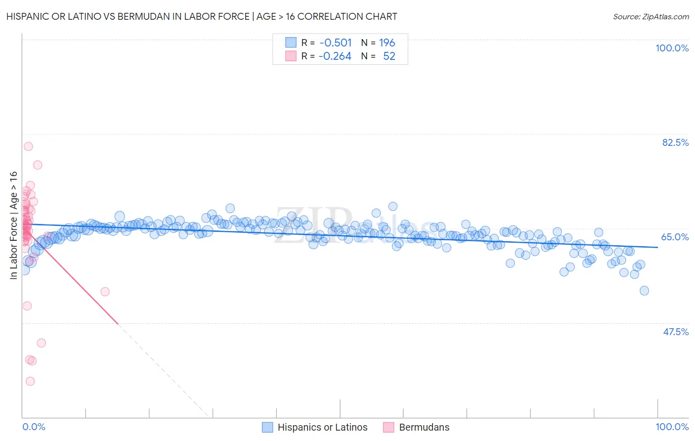 Hispanic or Latino vs Bermudan In Labor Force | Age > 16