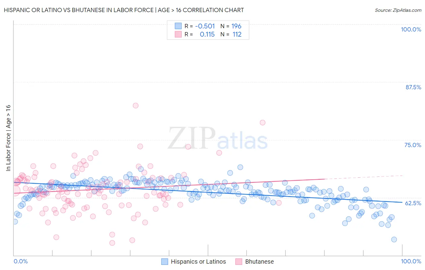 Hispanic or Latino vs Bhutanese In Labor Force | Age > 16