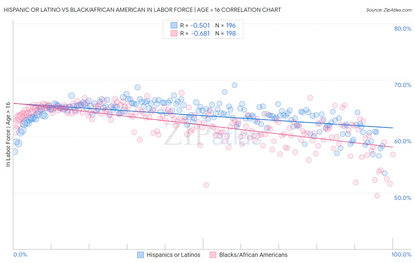 Hispanic or Latino vs Black/African American In Labor Force | Age > 16