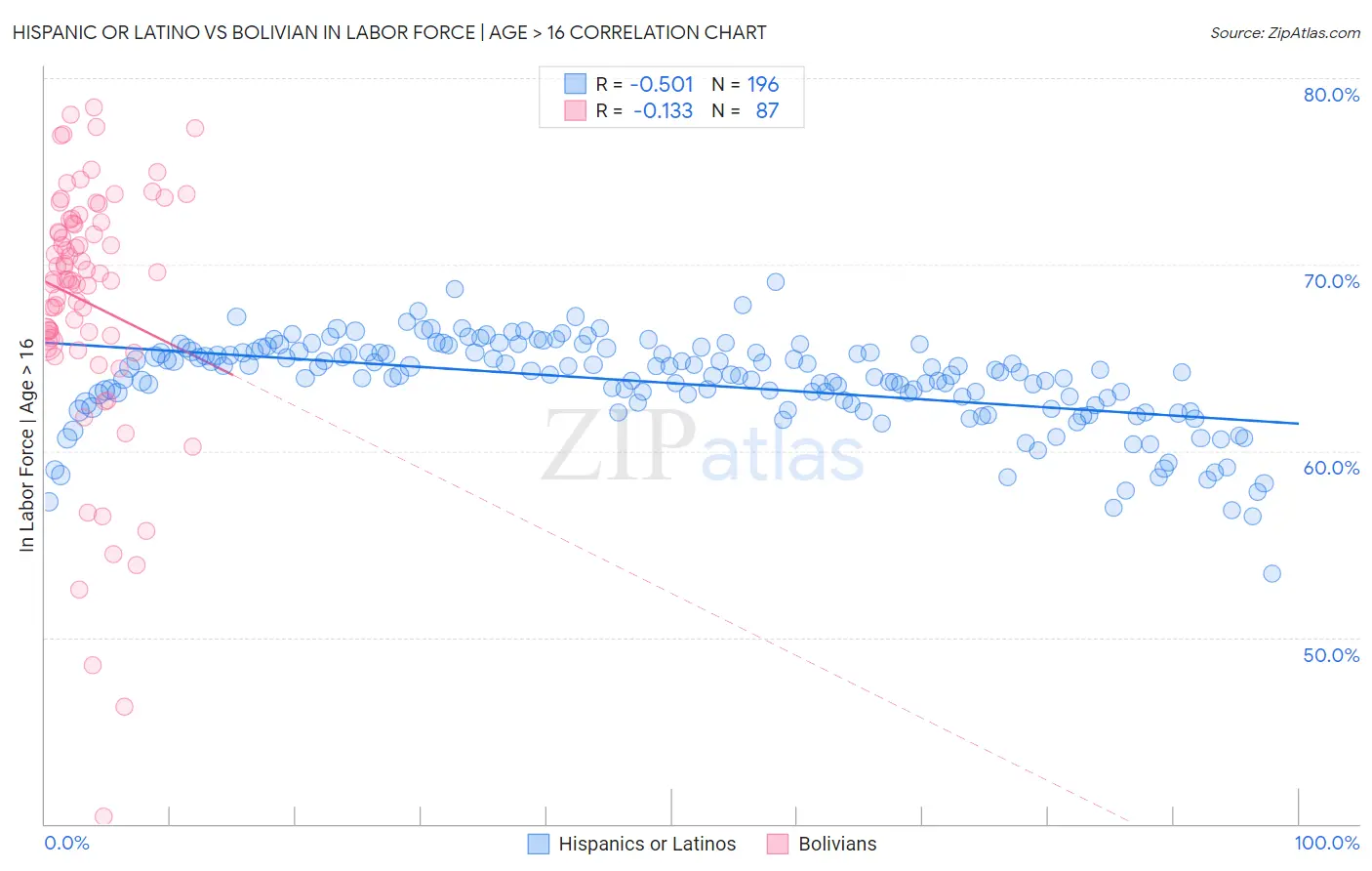 Hispanic or Latino vs Bolivian In Labor Force | Age > 16