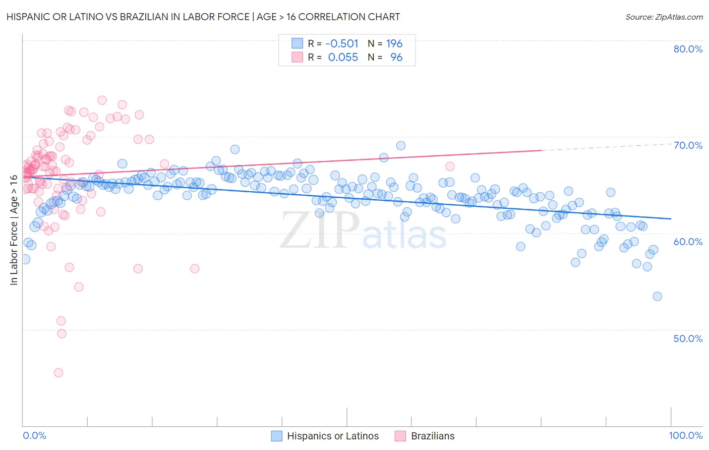 Hispanic or Latino vs Brazilian In Labor Force | Age > 16