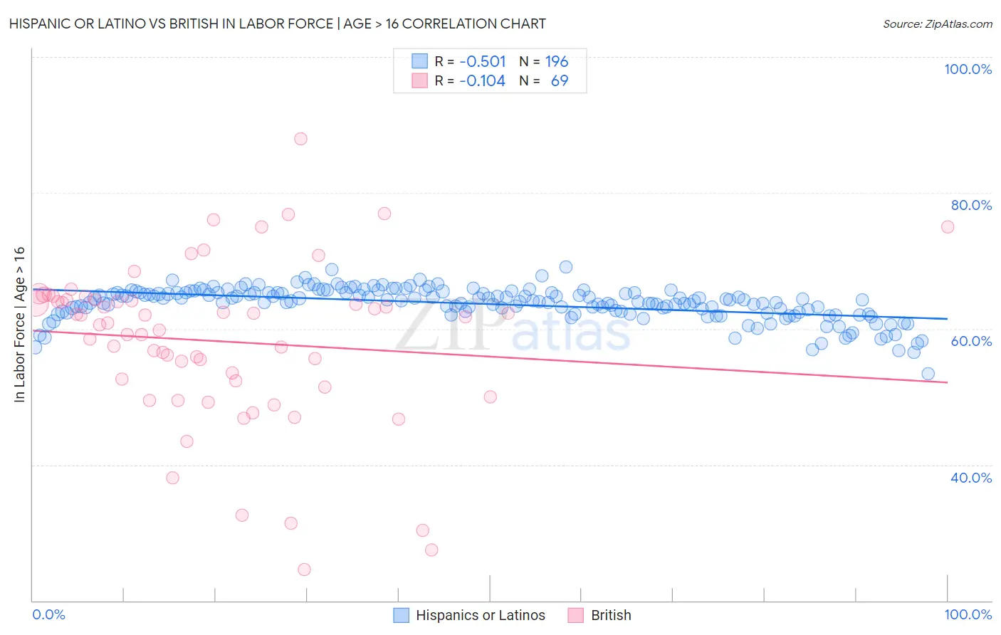 Hispanic or Latino vs British In Labor Force | Age > 16