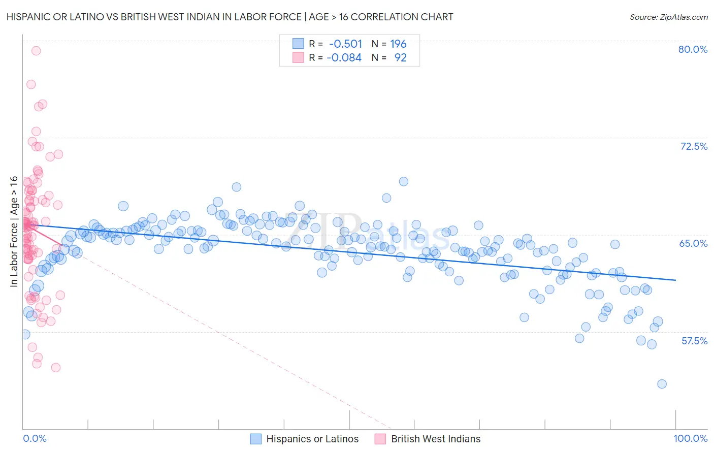 Hispanic or Latino vs British West Indian In Labor Force | Age > 16