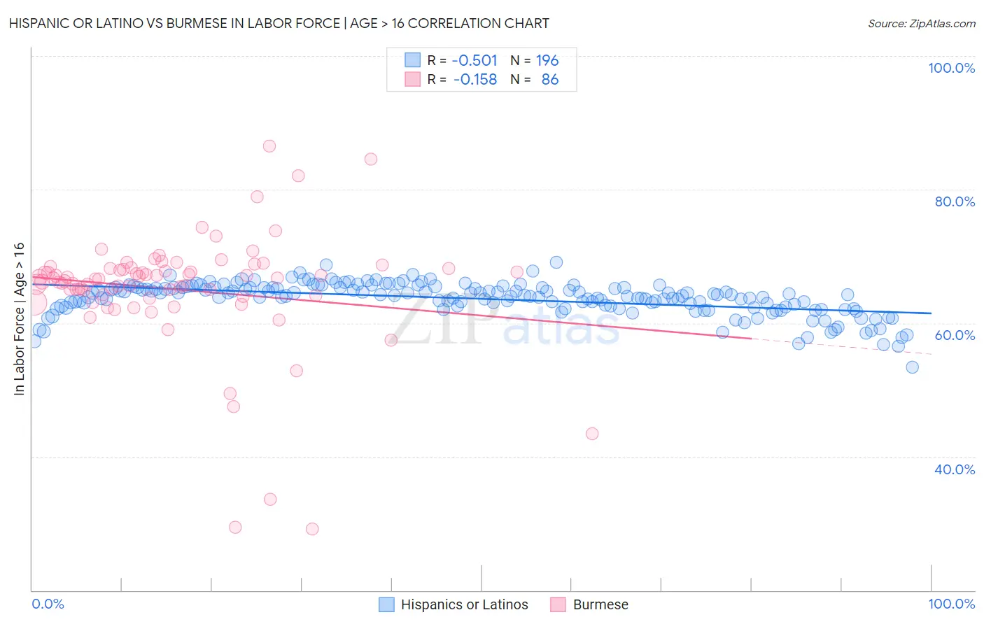 Hispanic or Latino vs Burmese In Labor Force | Age > 16