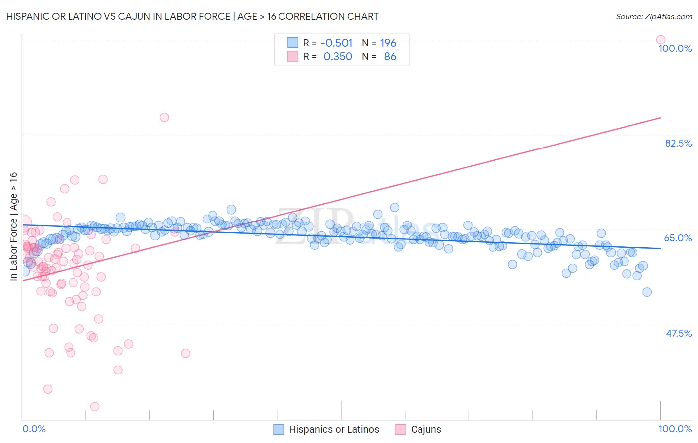 Hispanic or Latino vs Cajun In Labor Force | Age > 16