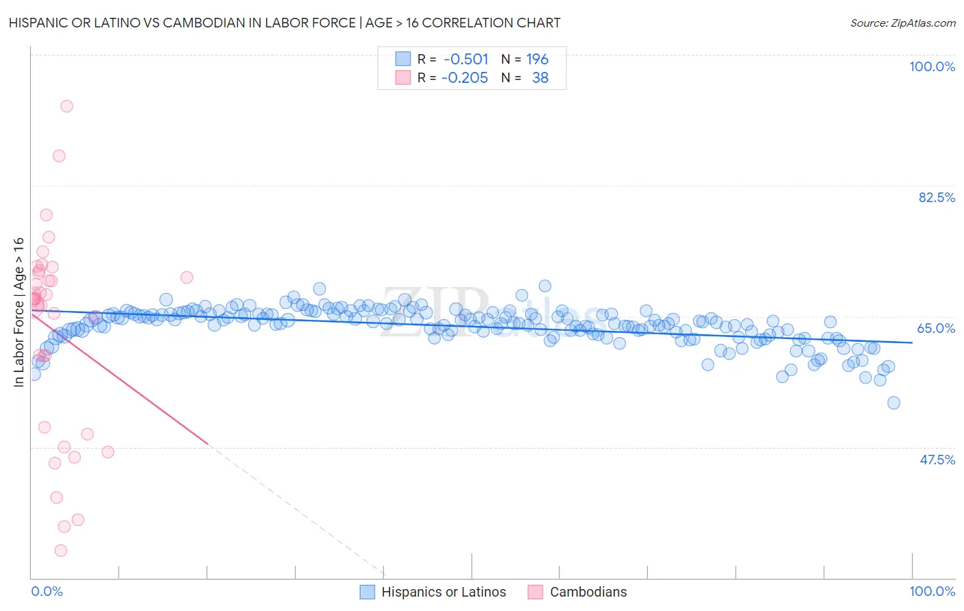 Hispanic or Latino vs Cambodian In Labor Force | Age > 16