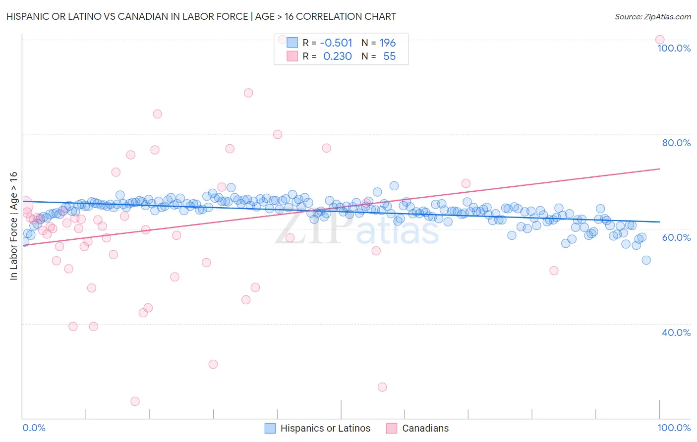 Hispanic or Latino vs Canadian In Labor Force | Age > 16