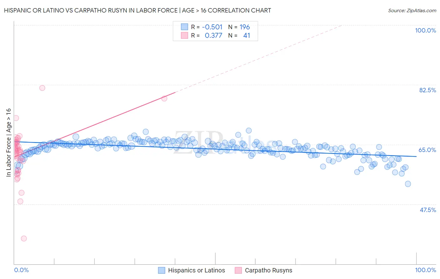 Hispanic or Latino vs Carpatho Rusyn In Labor Force | Age > 16