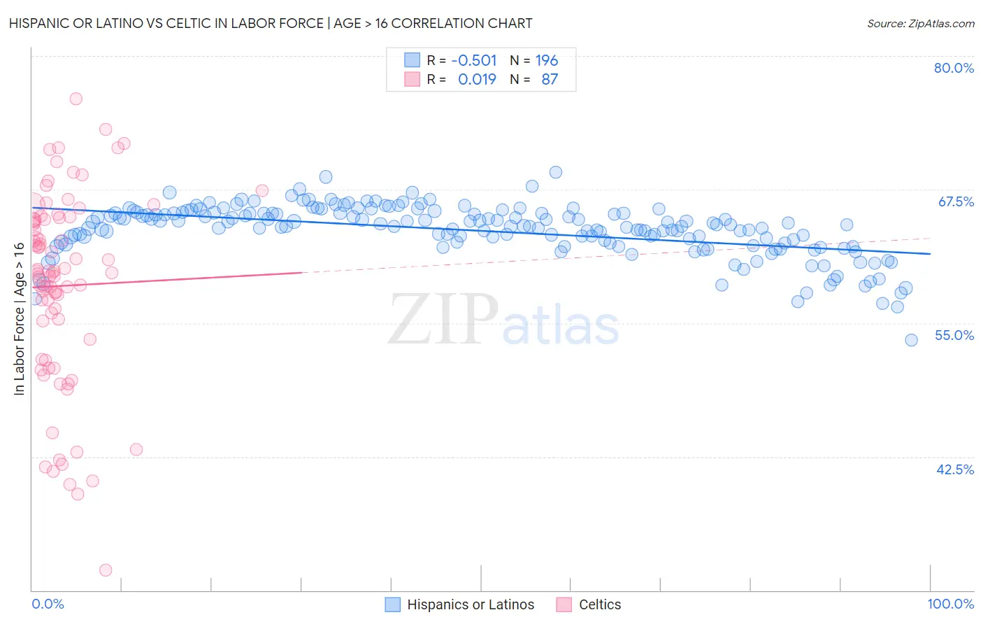 Hispanic or Latino vs Celtic In Labor Force | Age > 16