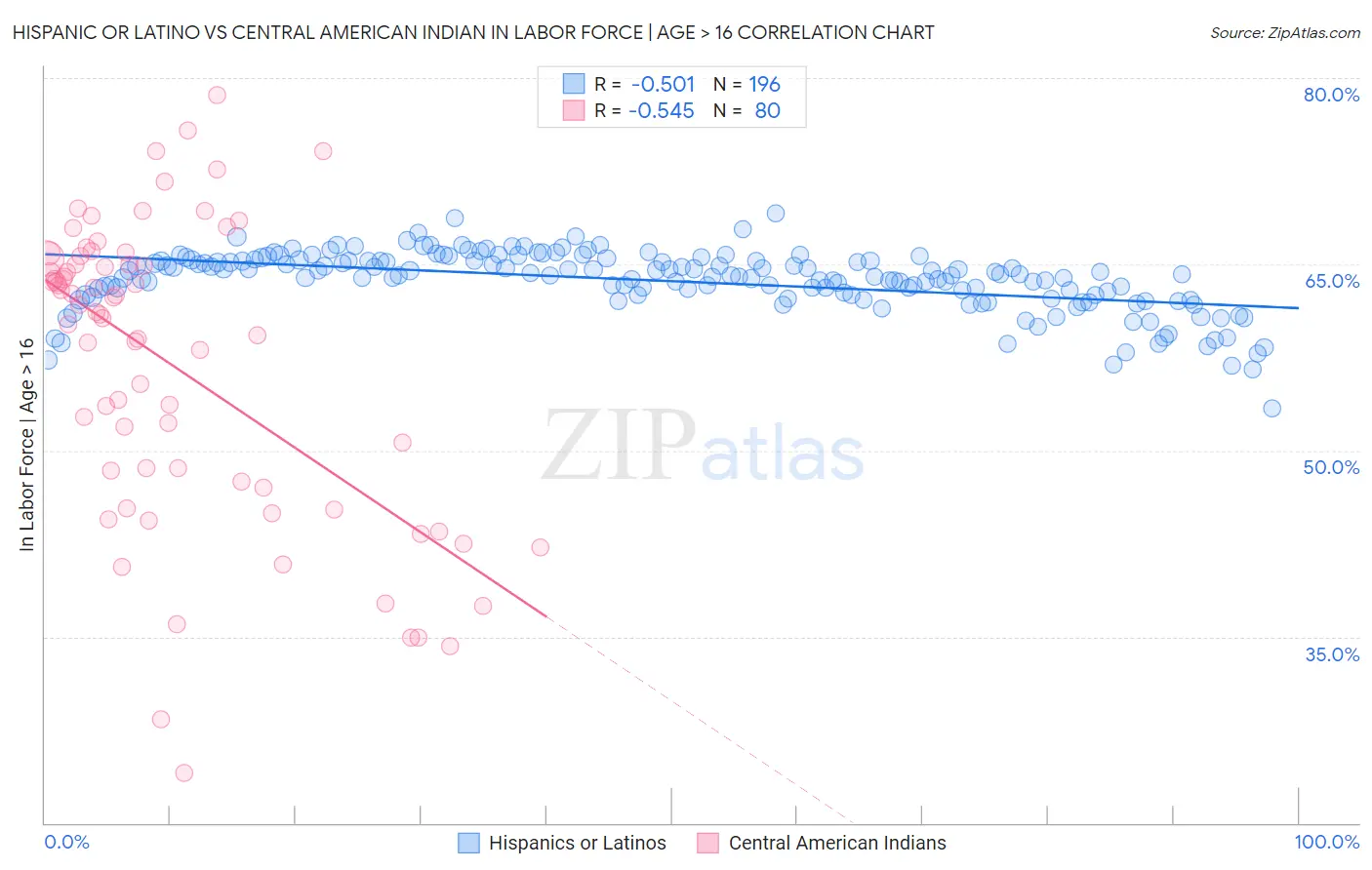 Hispanic or Latino vs Central American Indian In Labor Force | Age > 16